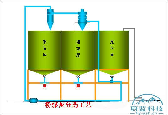 粉煤灰分選機工藝�?蔚藍(lán)環(huán)保科技.jpg 粉煤灰分選機工藝�?蔚藍(lán)環(huán)保科技.jpg